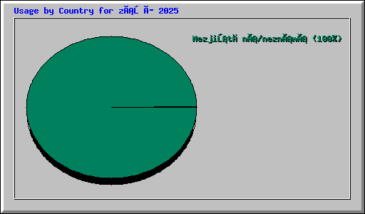 Usage by Country for září 2025