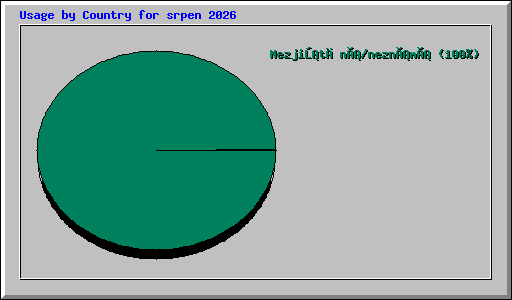 Usage by Country for srpen 2026