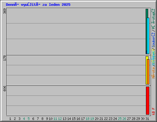 Denní využití za leden 2025