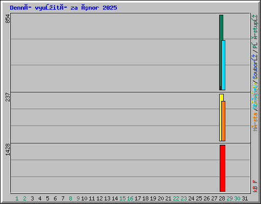 Denní využití za únor 2025
