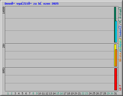 Denní využití za březen 2025