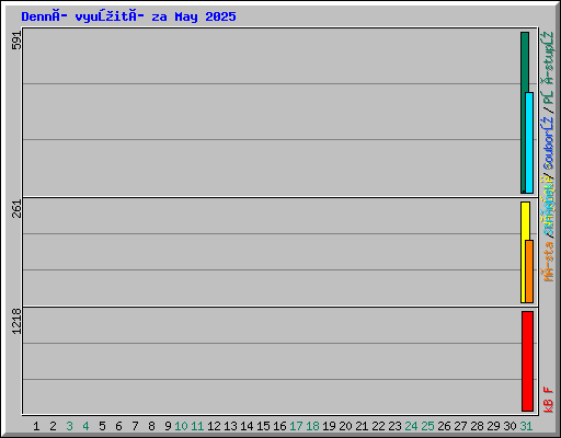 Denní využití za May 2025