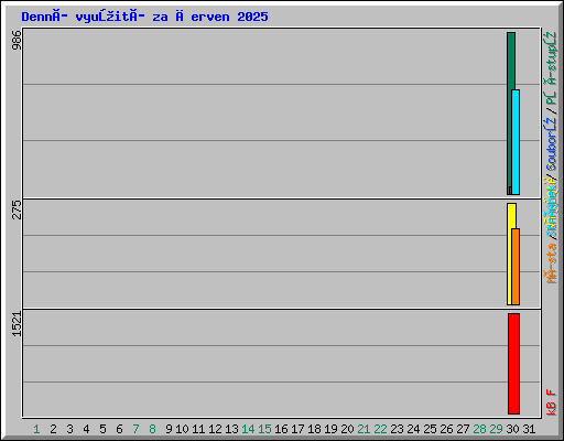Denní využití za červen 2025
