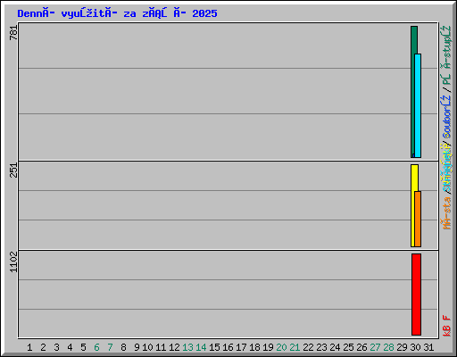 Denní využití za září 2025