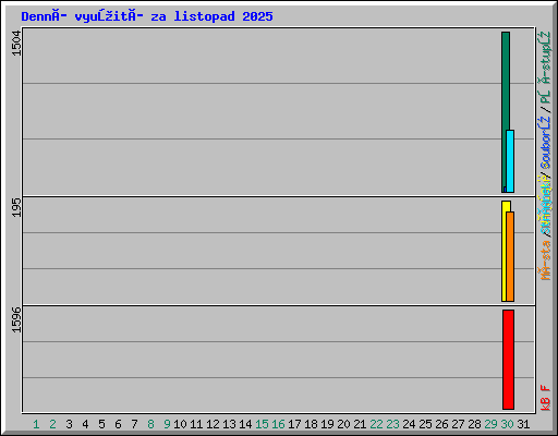 Denní využití za listopad 2025
