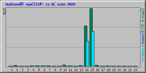 Hodinové využití za březen 2025