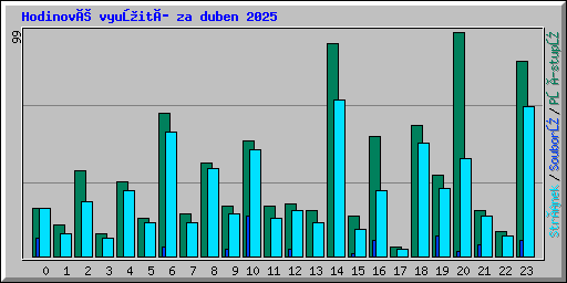 Hodinové využití za duben 2025