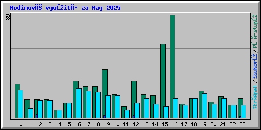 Hodinové využití za May 2025