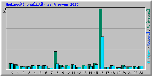 Hodinové využití za červen 2025