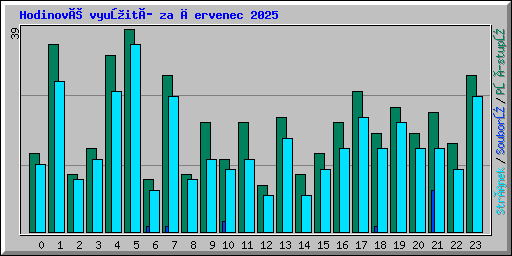 Hodinové využití za červenec 2025