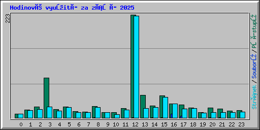 Hodinové využití za září 2025