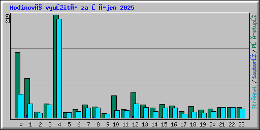 Hodinové využití za říjen 2025