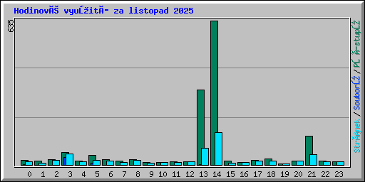 Hodinové využití za listopad 2025