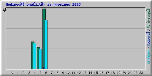 Hodinové využití za prosinec 2025
