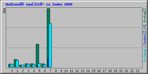 Hodinové využití za leden 2026