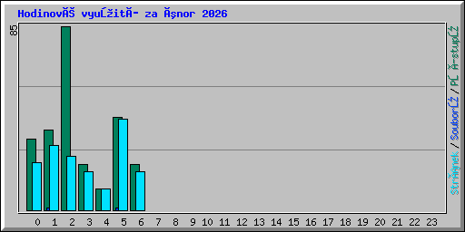 Hodinové využití za únor 2026