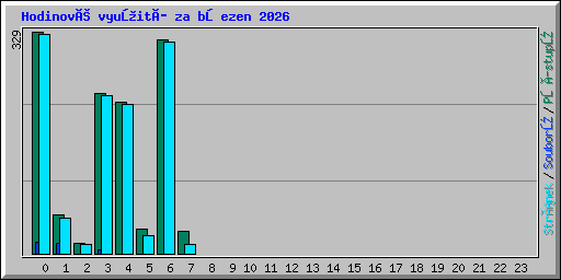 Hodinové využití za březen 2026