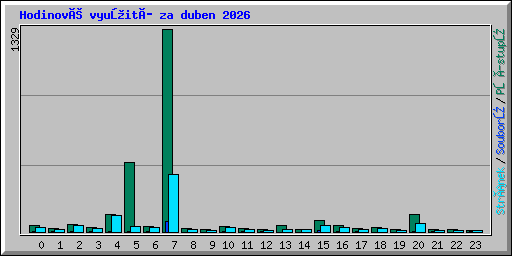 Hodinové využití za duben 2026