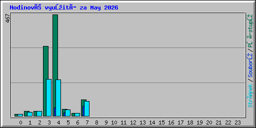 Hodinové využití za May 2026