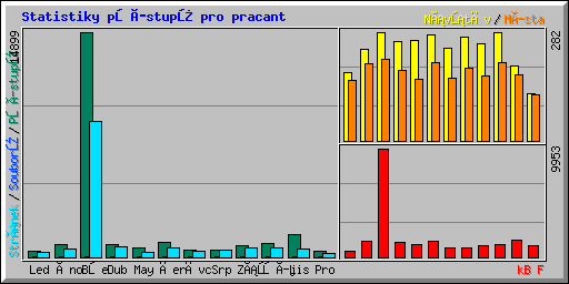 Statistiky přístupů pro pracant